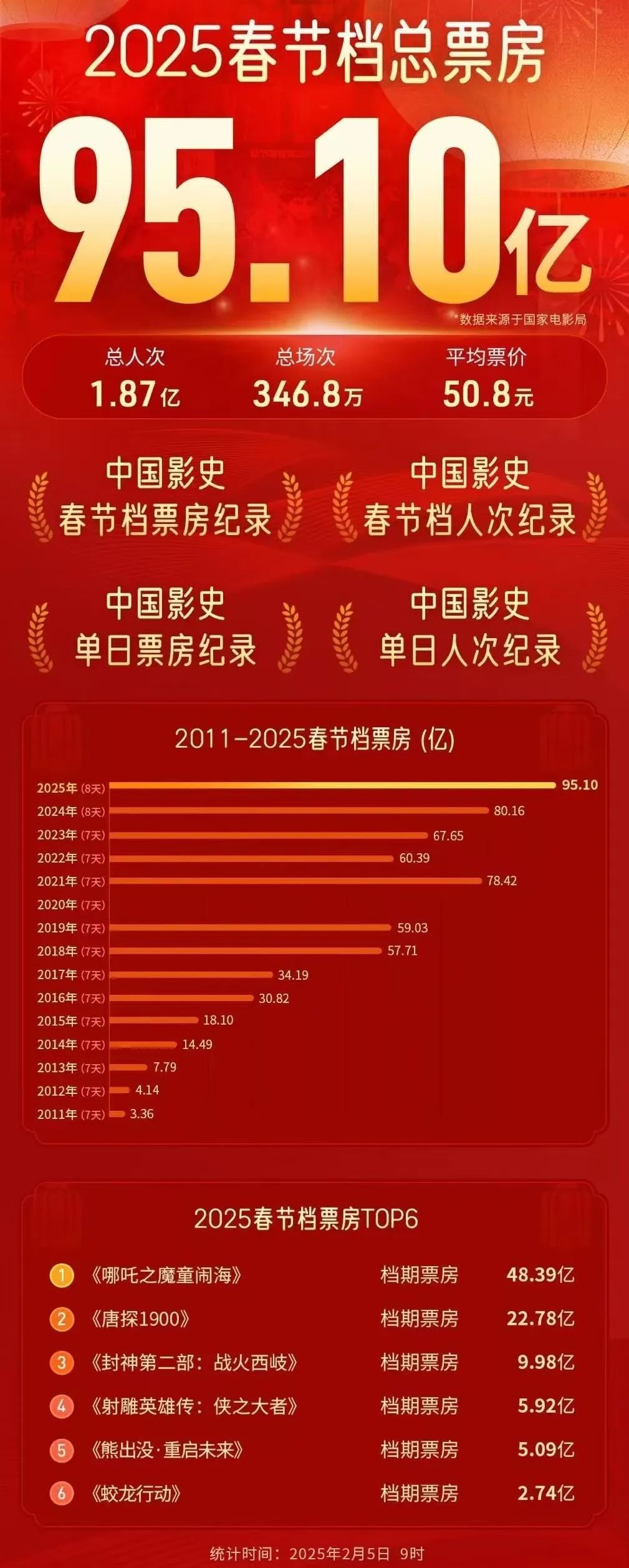 创下历史纪录！首位“3岁百亿影人”诞生！